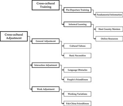 Adjustment of self-initiated and organizational expatriates: The moderating role of cross-cultural training